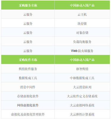 移動云成功入圍中央國家機關(guān)2019年軟件采購協(xié)議項目，彰顯網(wǎng)絡(luò)技術(shù)服務(wù)新高度