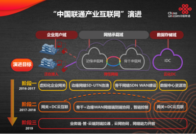 中國聯(lián)通發(fā)布基于SDN的產(chǎn)業(yè)互聯(lián)網(wǎng)技術(shù)體系與網(wǎng)絡(luò)服務(wù)產(chǎn)品，引領(lǐng)網(wǎng)絡(luò)技術(shù)服務(wù)新變革
